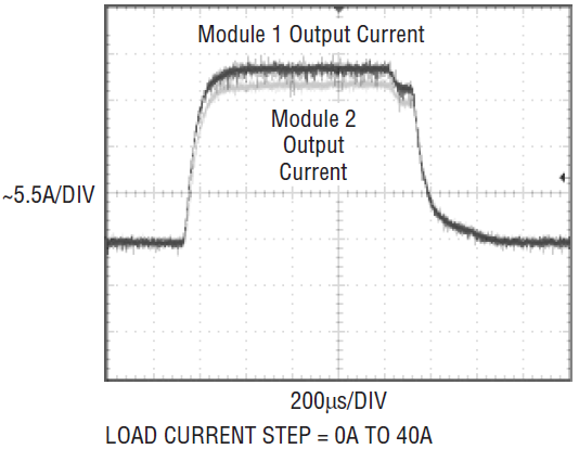 図4. 並列接続した2個の電源のパルス負荷に対する電流応答。LTC3729とLTC4350を組み合わせた場合の結果です。
