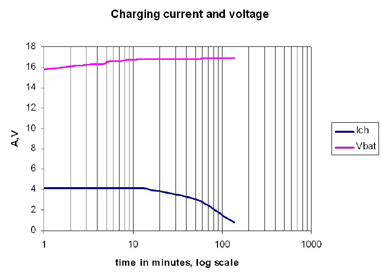 LTC3890 & LTC4000 Power Supply Charging Voltage & Current vs Time