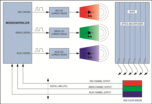 Figure 1. A color sensor is used for white point tracking in a backlighting system with RGB LEDs.