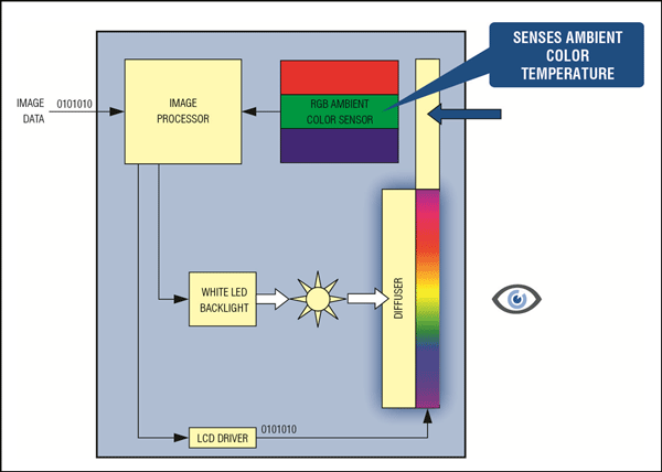 Figure 2. An RGB color sensor used for color temperature measurement adjusts an LCD display according to ambient light conditions.