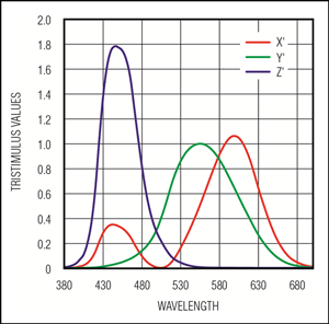 Figure 3. The CIE standard color-matching function.