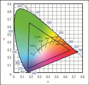 Figure 4. This CIE gamut chart shows the x,y chromaticity coordinates and color temperature locus. The triangular area covers the gamut of colors defined by standard green, red, and blue colors.