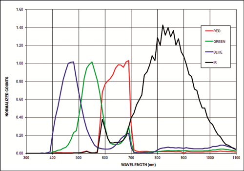 Figure 5. Spectral responses of the MAX44005 color sensor's R, G, B, and IR channels.