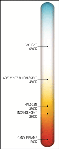 Figure 7. Color temperatures for various light sources.