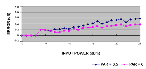 図3c. +85℃における信号に対する誤差