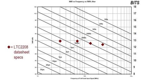 図2.LTC2208のSNR、周波数、RMSジッタの関係