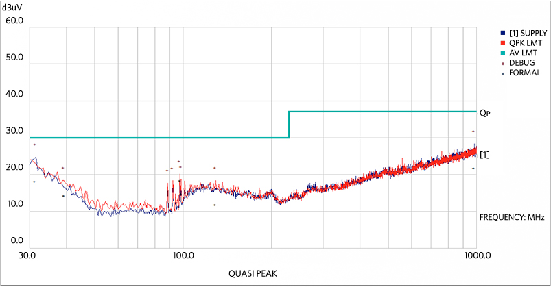図9. MAX17502のEMI評価キットの放射EMI試験結果