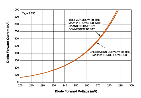 図5. 電力が供給されたMAX1811のテスト曲線。ダイオード順方向電圧に大きな変動が見られないことから、信用できるデータであることがわかります。