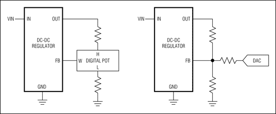 図6. 電圧マージニングを行う簡単な2つの技法。ディジタルポテンションメータまたは電流DACをDC-DCコンバータのフィードバックループに追加します。