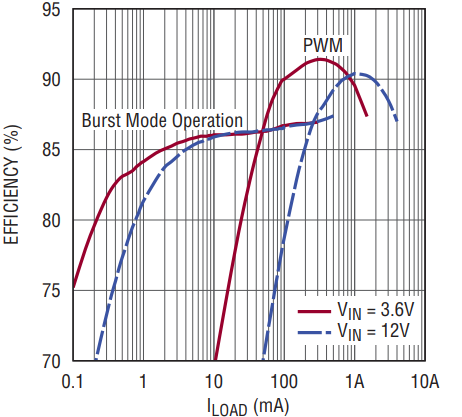 図3.1本のリチウムイオン電池(3.6V)またはACアダプタ(12V)を入力とする5V出力の効率