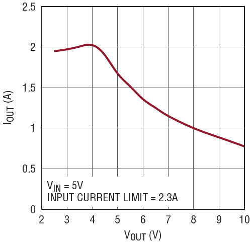 図10.PWMモードでの最大出力電流とVIN = 5Vでの出力 電圧