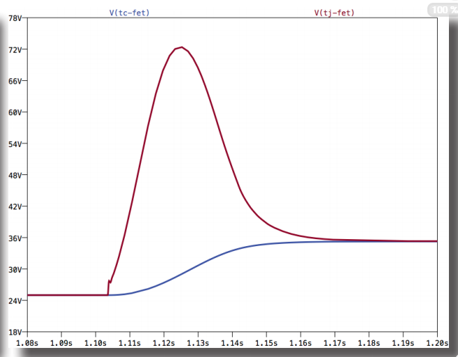 図4. SOAthermを使用して取得したシミュレーション波形。この図における電圧（V）は温度（°C）に相当します。