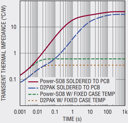 図A. Power-SO8とD2PAKの熱特性のシミュレーション結果