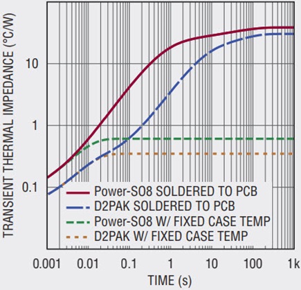 Power-SO8 Package & D2PAK Package