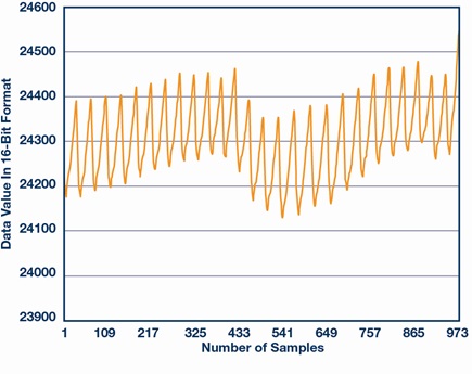Measuring the amplitude oversampling rate provides information about the heart rate