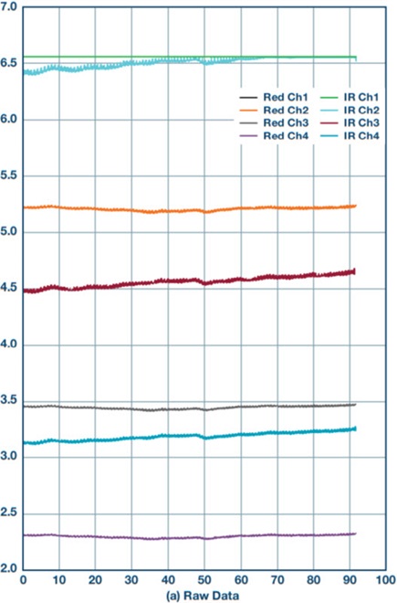 Raw data of four-channel measurement for standing still