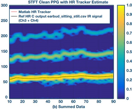 Summed data of four-channel measurement for standing still