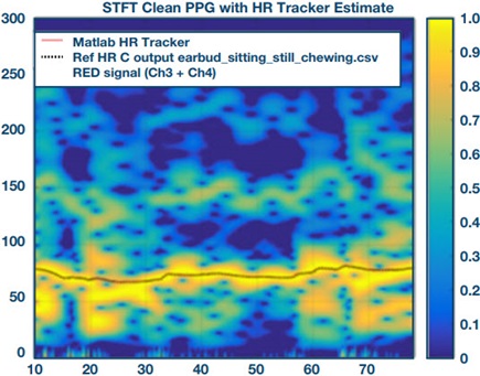 Summed data of four-channel measurement for standing still and chewing