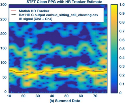 Summed data of four-channel measurement for standing still and chewing