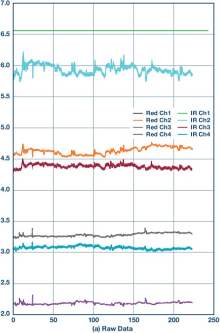 Raw data of four-channel measurement for working at a desk