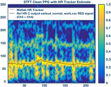 Summed data of four-channel measurement for working at a desk