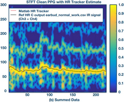 Summed data of four-channel measurement for working at a desk