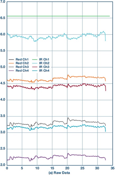 Raw data of four-channel measurement for walking