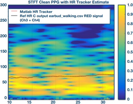 Summed data of four-channel measurement for walking