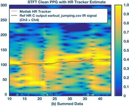 Summed data of four-channel measurement for running and jumping