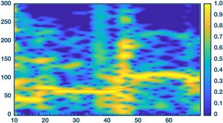 Additive spectrum with accelerometer data