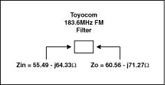 Figure 2. FM filter input and output impedance.