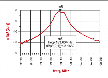 Figure 4. Ideal FM filter performance.