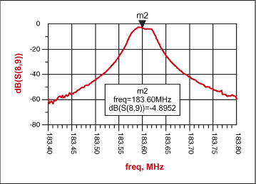 Figure 8. Frequency response of completed design.