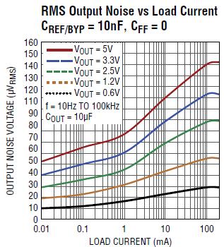 LT3062 Noise As A Fnc Of VOUT and IOUT