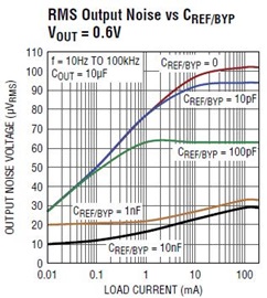 LT3062 Ref Bypass Cap Size and Noise
