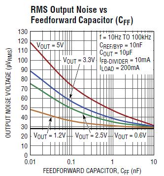 LT3062 FF Cap Plot vs. Noise