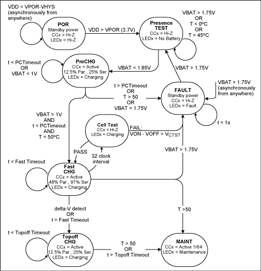 図4. このフローチャートは、図3においてICに実装された充電手順を図示しています。