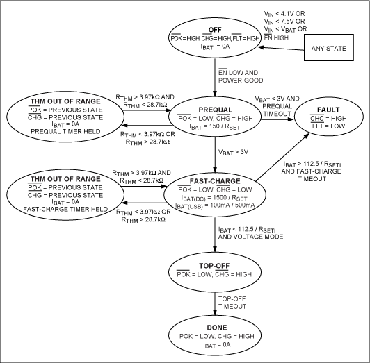 図6. このフローチャートは、図5においてICに実装された充電手順を図示しています。