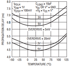 1719 prop delay vs temp
