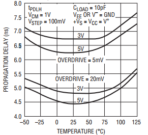1719 prop delay vs temp