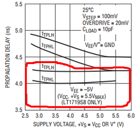 1719 prop delay vs Vsupply