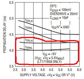 1719 prop delay vs Vsupply
