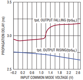 6752 prop delay vs input common mode