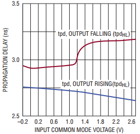 6752 prop delay vs input common mode