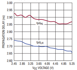 6752 prop delay vs Vsupply & rise_fall