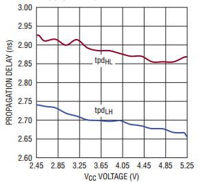 6752 prop delay vs Vsupply & rise_fall