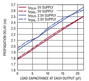 6754 prop delay vs cap load