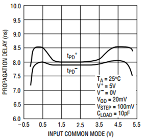 LT1713 prop delay vs CM input range