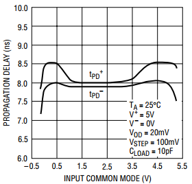 LT1713 prop delay vs CM input range
