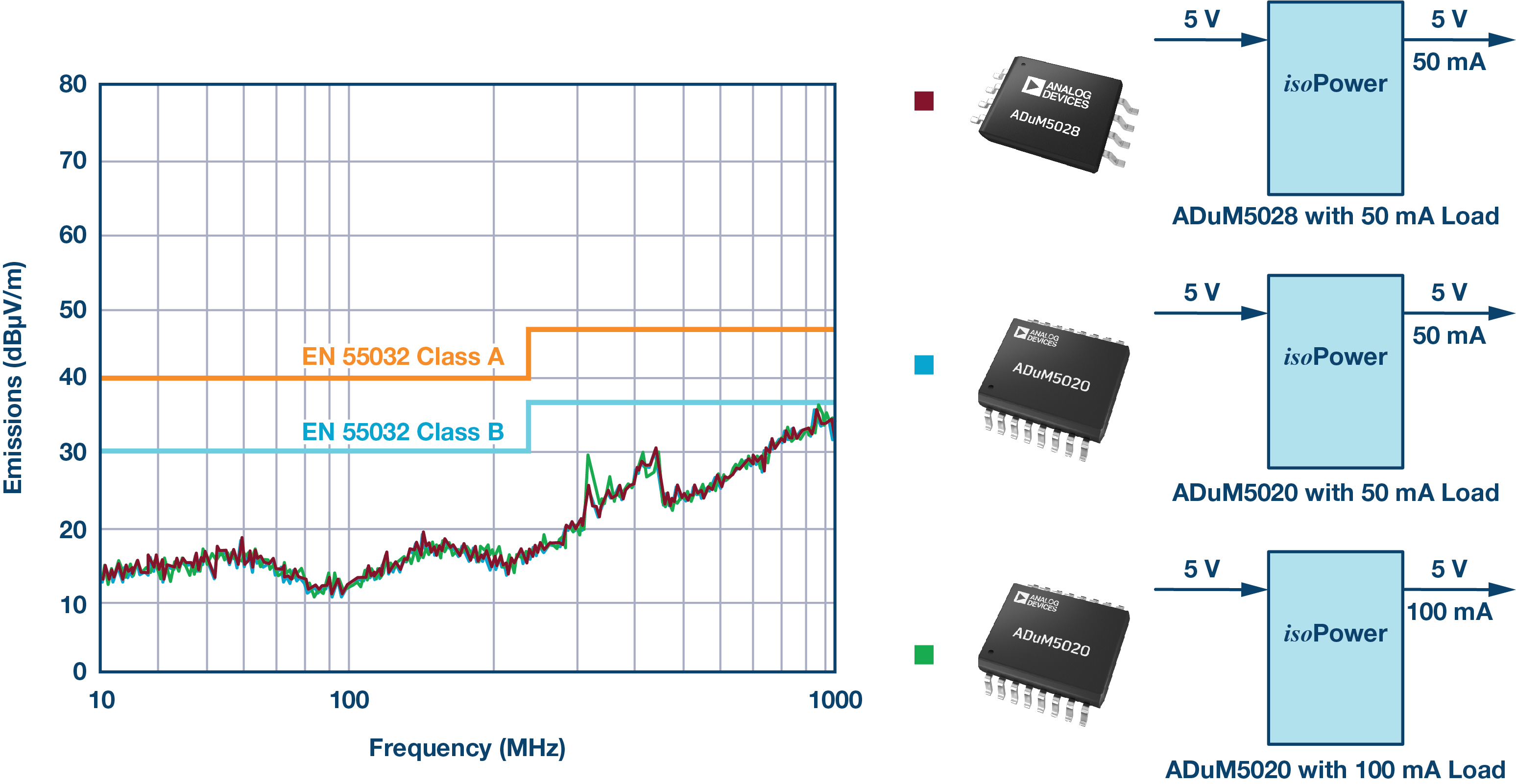 Peak plots—ADuM5020/ADuM5028